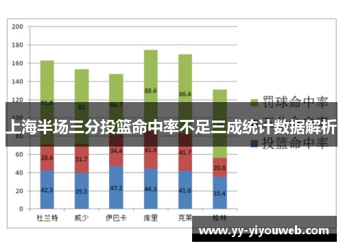 上海半场三分投篮命中率不足三成统计数据解析